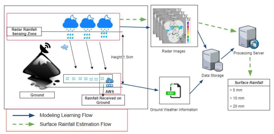 Modeling Learning Flow and Estimation Flow of the Program