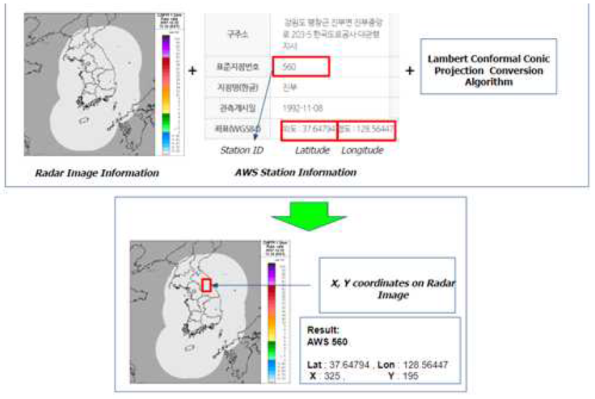 Longitude and Latitude to X,Y on Radar Image (RDR_CMI) Process