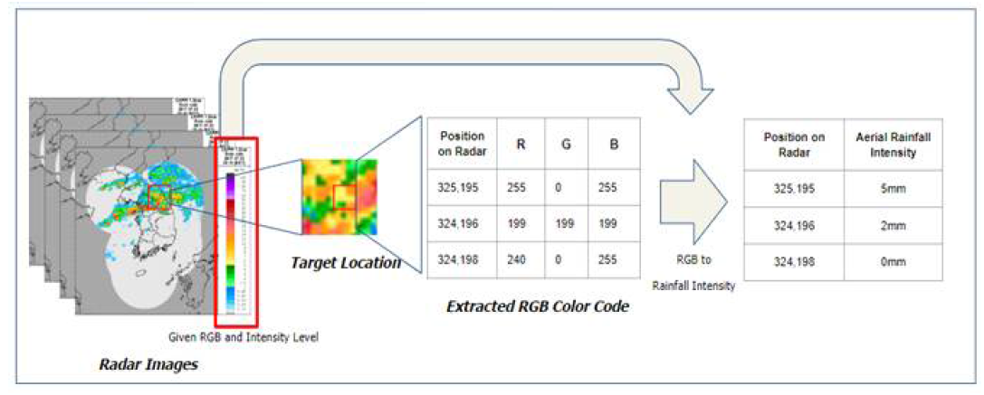 Extraction of Radar Rainfall Intensity from Given X, Y Location