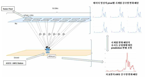 AWS와 레이더 이미지의 강수량 분석 모델