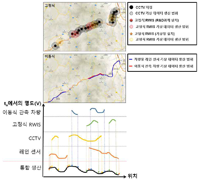 센싱 데이터 선정/보정/삭제 등의 처리에 따른 도로경로별 기상정보 통합 생산