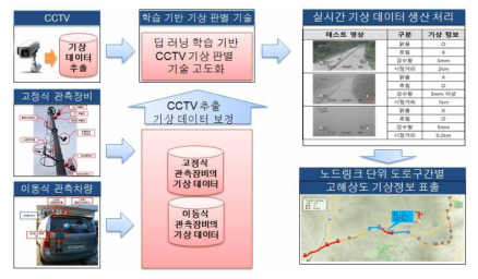 연구 개발 목표의 개요