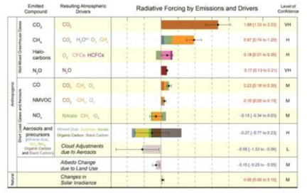 2013 IPCC 리포트, 현재 본 연구에서 산출하고자 하는 세부 에어로솔 유형에 따른 복사강제력 값의 차이는 보고된 바 없음