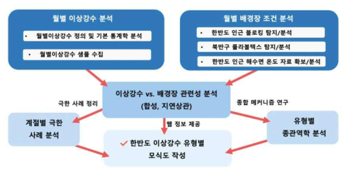 연구사업 목표 진행 모식도