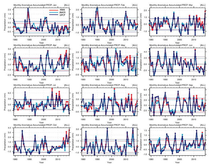 ASOS 자료와 JRA55 자료, GPCP 자료의 강수 요소를 이용한 월별 시계열 데이터 비교 분석 (빨간색: KMA, 하늘색: JRA55, 남색: GPCP)