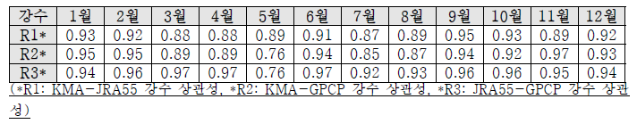 ASOS 자료, JRA55 자료, GPCP 자료 간의 월별 강수 상관성