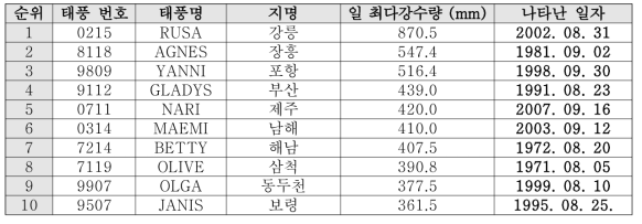 태풍 통과 시 일 최다강수량 순위 (출처: 기상청)