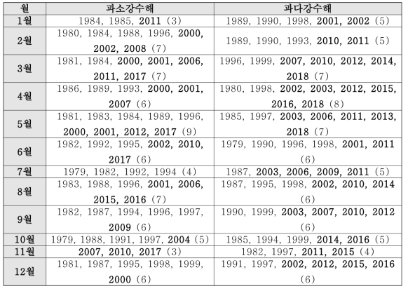 월별 강수 시계열을 기반으로 한 월별 이상강수 인덱스 (과다강수해 및 과소강수해; 강조한 해의 경우 2000년대 이후 발생한 과다 및 과소강수해를 의미하여 괄호 안은 각 월별 총 발생 강수해를 기재함)