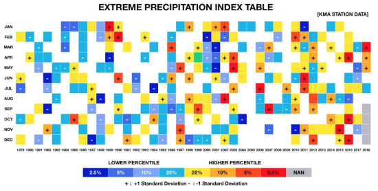 전 기간 (1979-2018) 월별 이상강수 인덱스