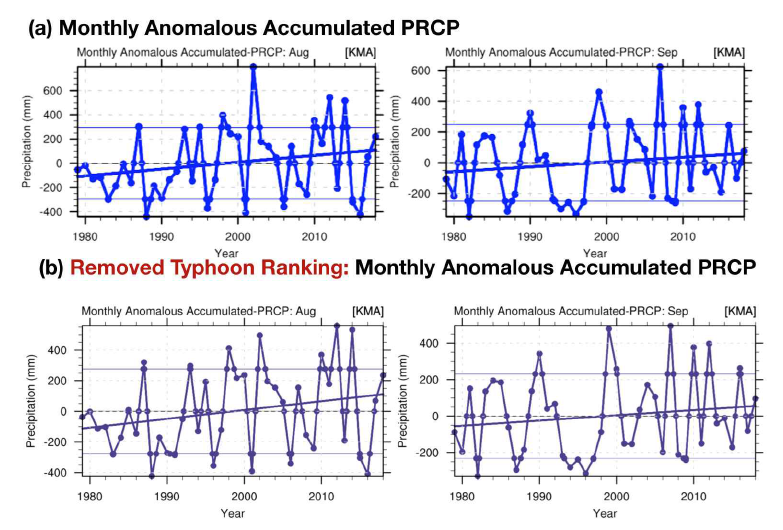 태풍 요소의 효과를 제거한 한반도 월별 강수 시계열 (표 5를 기반으로 계산). (a) 태풍의 효과를 제거하지 않은 8월, 9월 강수 시계열, (b) 태풍의 효과를 제거한 8월, 9월 강수 시계열