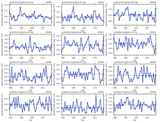 한반도 지역의 월별 비습 (Specific Humidity, SH) 아노말리 시계열