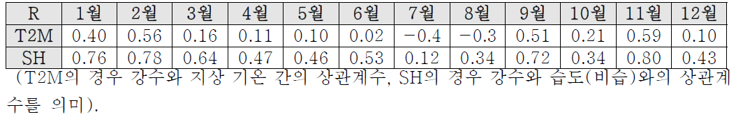 한반도 월별 강수와 지상 기온, 습도와의 상관계수