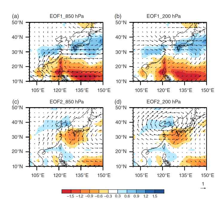 (위) 여름철 다변수 경험적 직교 함수 (MV-EOF)의 첫 번째 모드인 PJ 패턴의 바람장 (vector)/강수(shading) ((a) 하층, (b) 상층). (아래) 두 번째 모드인 ISM 모드 ((c) 하층, (d) 상층). Li et al. (2018)에서 발췌