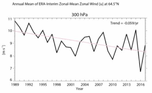 극지 경계 (Arctic circle, 북위 65도) 에서 측정된 연평균 편서풍(zonal mean). 시간에 따라 편서풍 즉, 한 대 제트의 평균적인 강도가 크게 약화되고 있음을 확인할 수 있음