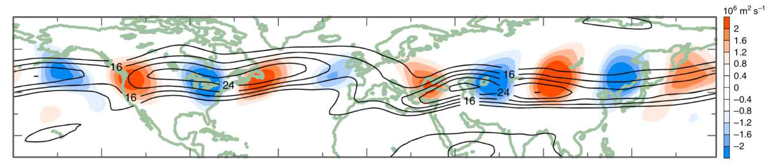 강화된 Circumglobal Wave Train (CWT) 은 여름철 제트에서 나타남. 파동 지수 (1-4) 를 제거한 상태에서 계산한 단파의 1979년부터 2010년도 7월의 선형 경향성을 보임. 단파의 변화는 제트기류를 나타내는 7월 270hPa 평균 풍속으로 나타낼 수 있음 (분석 방법: Wang et al. 1995)