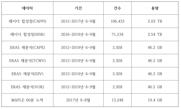 딥러닝 기반 강수예측모델 개발을 위해 수집된 데이터 목록