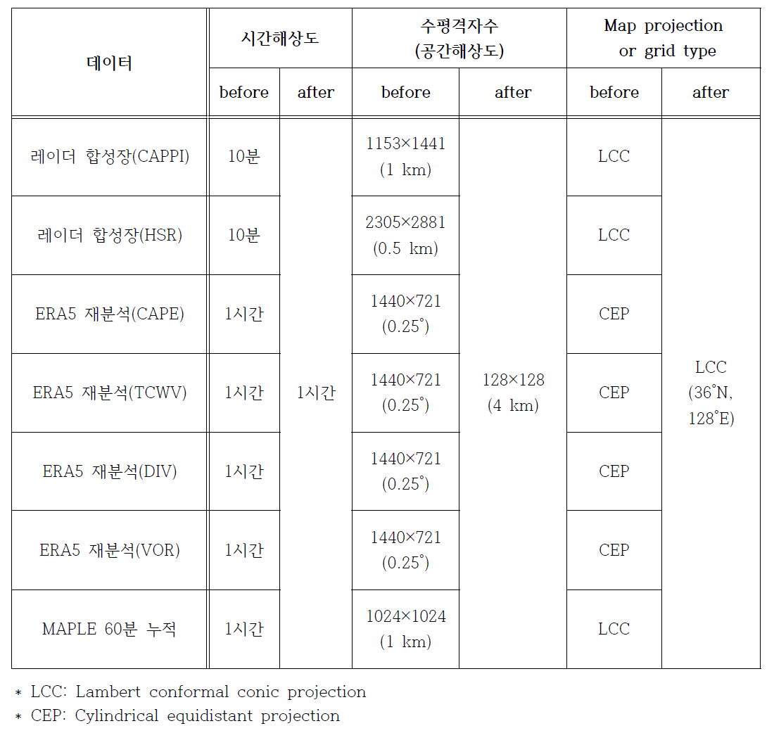 딥러닝 기반 강수예측모델 개발을 위해 수집된 데이터의 시·공간 구성 전처리 내역