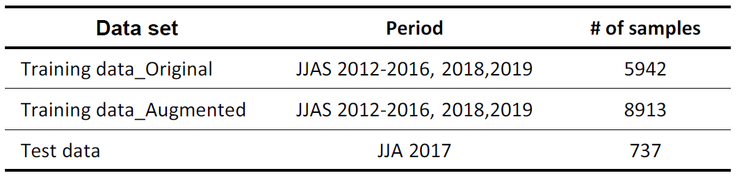 Original training 데이터셋, augmented training 데이터셋, test 데이터셋의 기간 및 샘플 수