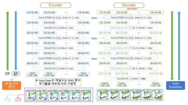 Encoder-Decoder 구조의 초단기 강수예측을 위한 딥러닝 네트워크. Encoder의 각 layer는 Conv2D와 ConvLSTM2D cell로 구성되고, Decoder의 각 layer는 ConLSTM2D, UpSampling, Conv2D cell로 구성