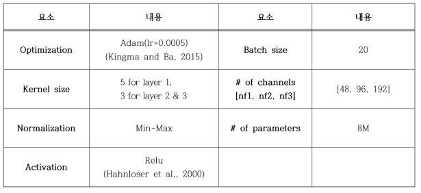 딥러닝 기반 초단기 강수예측 모델의 하이퍼파라미터 설정 내역