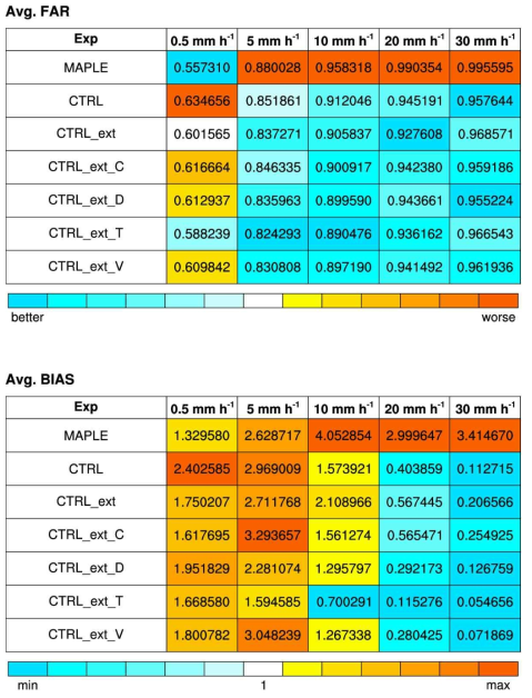 MAPLE, CTRL, CTRL_ext, CTRL_ext_C, CTRL_ext_D, CTRL_ext_T, CTRL_ext_V의 예측결과에 대한 6시간 평균 CSI, POD, FAR, BIAS (계속)