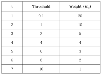 MLF의 threshold 구성 및 weight