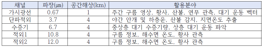 천리안 위성 1호의 채널별 특징