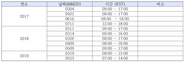 Data2Data 학습 시 Validation에 사용된 11개 사례와 시간 정보