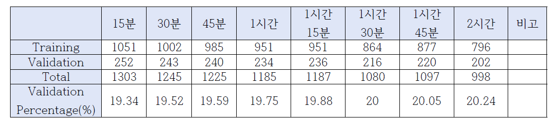 예측 시간에 따른 데이터 개수 (쌍)