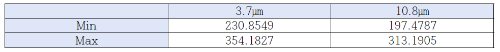 자료 정규화를 위한 최댓값과 최솟값