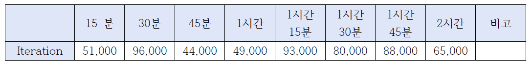 3.7㎛ 모델 생성 Iteration