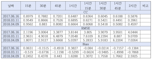 3.7㎛ 예측 영상에서 낮은 CC를 가지는 3가지 사례에 대한 통계 값