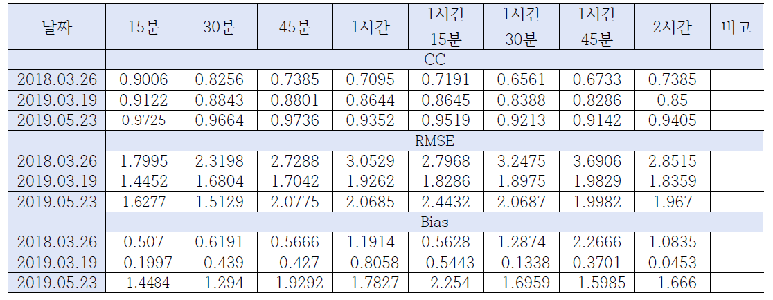 2018년, 2019년 3가지 사례에 대한 통계 값