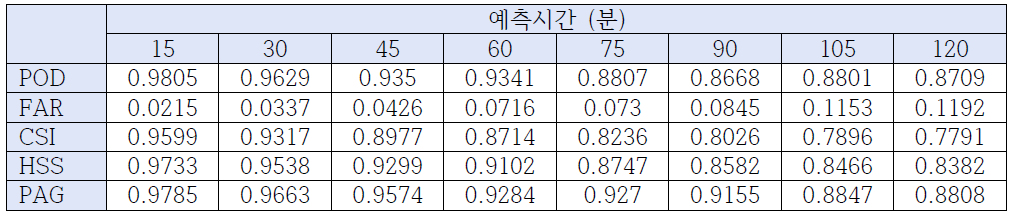 예측 시간별 통계수치