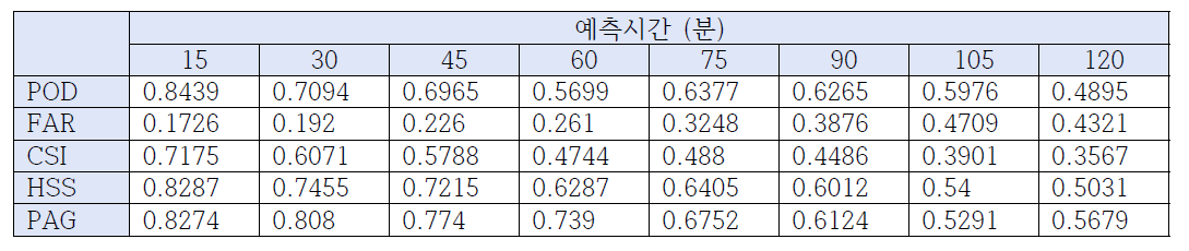 2015년 2월 11일 예측 통계 표