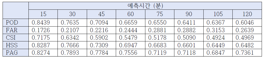 2015년 2월 11일 영종도 부근 예측 통계