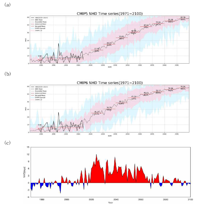 (a) CMIP5, (b) CMIP6 모델의 NHD 시계열과 (c) CMIP5/6 모델의 NHD 차이 (CMIP6-CMIP5). 검은색 실선(점선)은 historical 기간(1979~2014년)의 관측값(관측 평균값), 회색 실선(빨간색 점선)은 모델의 Ensemble mean(historical mean), 분홍색 음영은 모델 Ensemble mean의 1σ, 하늘색 음영은 모델 spread를 나타냄. 미래 기간의 제시된 값은 decadal 평균(위)와 historical mean 대비 decadal mean 의 비율을 나타냄