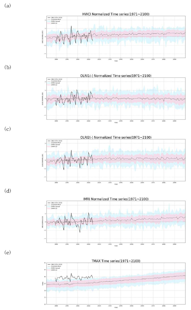 CMIP6 모델의 열파 진단 지수 시계열. (a) HWCI, (b) OLRI 1, (c) OLRI 2, (d) IMRI, (e) TMAX