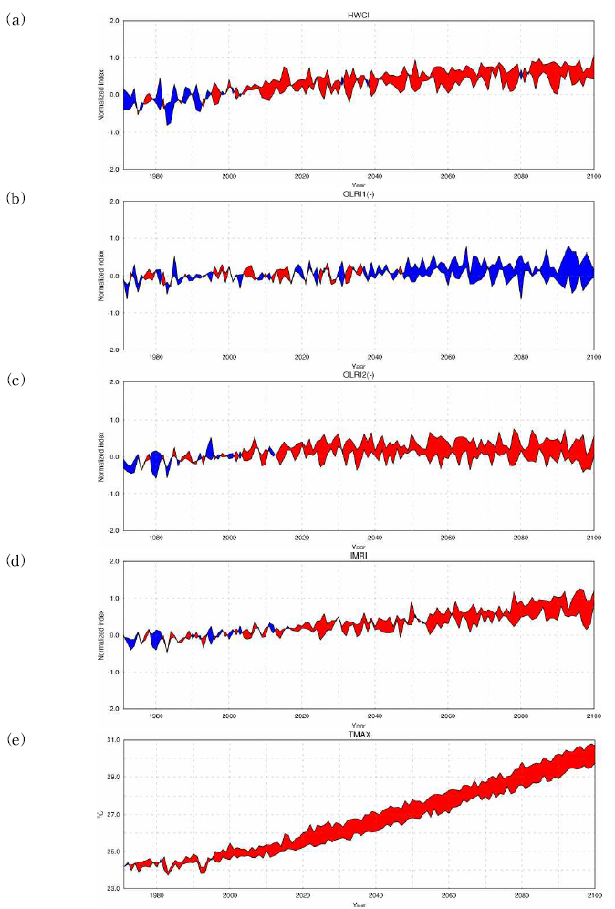 CMIP5/6 모델의 열파 진단 인자의 차이 시계열(CMIP6-CMIP5). (a) HWCI, (b) OLRI 1, (c) OLRI 2, (d) IMRI, (e) TMAX