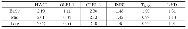 historical 기간 대비 미래 기간의 비율에 대한 CMIP5, CMIP6의 비율 (CMIP6/CMIP5)