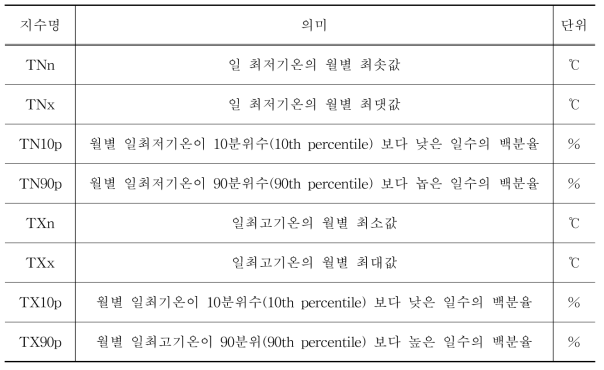 겨울철 한반도 극한기후 분석을 위해 선정된 8개의 극한기후지수 목록. 10분위수의 기준 기간(base period)은 1961-1990년의 30년 기간이다