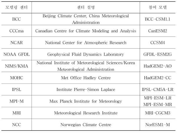 분석에 사용한 CMIP5 모델 정보