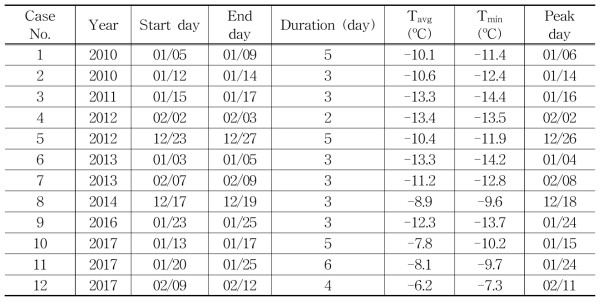 기상청 이상기후보고서에서 보고된 최근(2010~ ) 우리나라 겨울철 혹한 사례