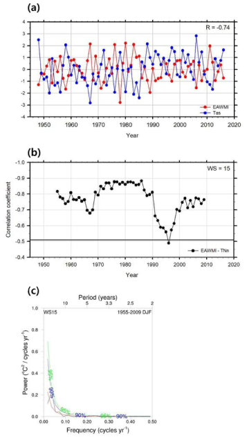 NCEP/NCAR 1에서 나타난 1948-2016년 겨울철 (a) 동아시아 겨울 몬순 지수와 한반도 평균된 지표 기온 시계열. 붉은색은 동아시아 겨울 몬순 지수, 파랑색은 한반도 평균된 지표 기온, (b) 이 둘의 15년 이동 상관시계열, 그리고 (c) 이동 상관 시계열의 주기