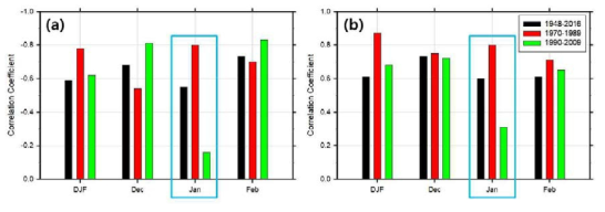 1970-1989년과 1990-2009년 두 기간에 대하여 한반도 평균한 지표 기온과 (a) 대륙고기압 감시구역(40-60 oN, 80-120 oE) 간 상관계수, (b) 동아시아 겨울 몬순 지수 간 상관계수