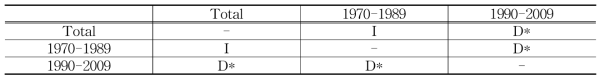 1월 일별 한반도 지표 기온 아노말리 확률분포의 K-S Test 검정. (a) 1971-1990, 그리고 (b) 1910-2010. *는 99% 신뢰수준에서 유의미함을 표시