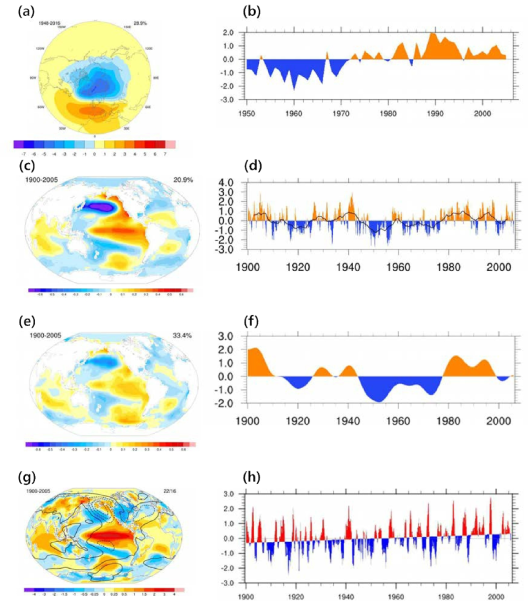 기후지수 생산 프로그램 구축 결과. (a, b) AO, (c, d) PDO, (e, f) IPO, 그리고 (g, h) ENSO