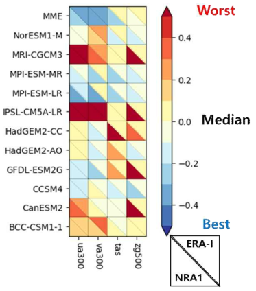 Glecker et al. (2008)에 의해 고안된 Portrait diagram을 이용한 CMIP5 모델 모의성능 평가