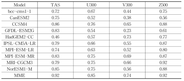 한반도 평균된 TNn과 기후변수 간 회귀지도에 대한 패턴상관계수. 관측은 NCEP/NCAR 1