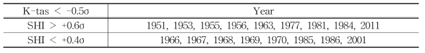 시베리아 고기압 강도(SHI)에 따른 한반도 1월 혹한 발생년도. 한반도 분석영역 평균 지표기온(K-tas)이 경년변동 표준편차의 절반 이하로 내려갈 때를 혹한 발생 시기로 봄